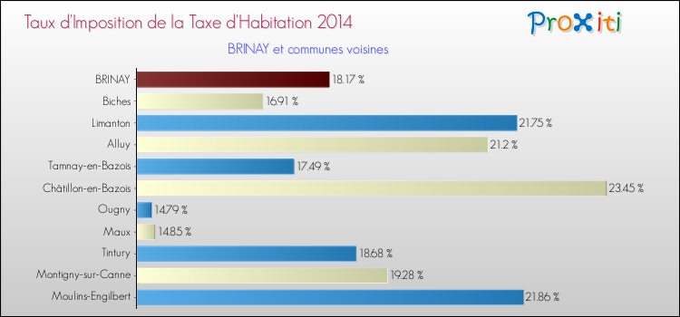 Taux d'imposition de la taxe d'habitation 2014 pour BRINAY et les communes proches Comparaison des taux d'imposition de la taxe d'habitation 2014 pour BRINAY et les communes voisines