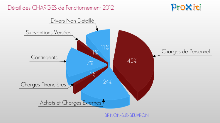 Décomposition des Charges de Fonctionnement 2012 de la commune de BRINON-SUR-BEUVRON Charges de Fonctionnement 2012 pour la commune de BRINON-SUR-BEUVRON
