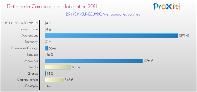 Dette par habitant de la commune en 2011 pour BRINON-SUR-BEUVRON et les communes proches Comparaison de la dette par habitant de la commune en 2011 pour BRINON-SUR-BEUVRON et les communes voisines