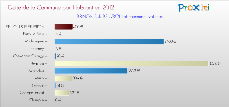 Dette par habitant de la commune en 2012 pour BRINON-SUR-BEUVRON et les communes proches Comparaison de la dette par habitant de la commune en 2012 pour BRINON-SUR-BEUVRON et les communes voisines