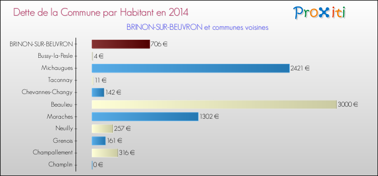 Dette par habitant de la commune en 2014 pour BRINON-SUR-BEUVRON et les communes proches Comparaison de la dette par habitant de la commune en 2014 pour BRINON-SUR-BEUVRON et les communes voisines