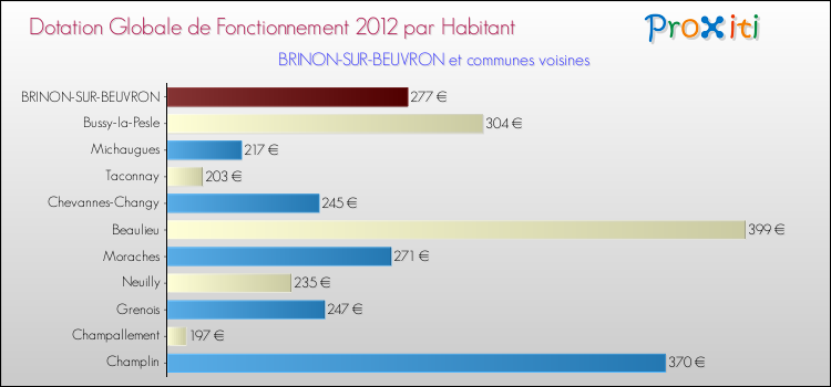 Montant des dotations globales de fonctionnement DGF par Habitant pour BRINON-SUR-BEUVRON et les communes proches Comparaison des des dotations globales de fonctionnement DGF par habitant pour BRINON-SUR-BEUVRON et les communes voisines