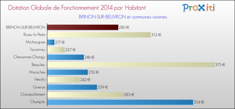 Montant des dotations globales de fonctionnement DGF par Habitant pour BRINON-SUR-BEUVRON et les communes proches en 2014. Comparaison des des dotations globales de fonctionnement DGF par habitant pour BRINON-SUR-BEUVRON et les communes voisines en 2014.