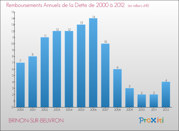 Evolution de l'annuité de la dette pour la commune de BRINON-SUR-BEUVRON de 2000 à 2012 Annuités de la dette pour BRINON-SUR-BEUVRON de 2000 à 2012