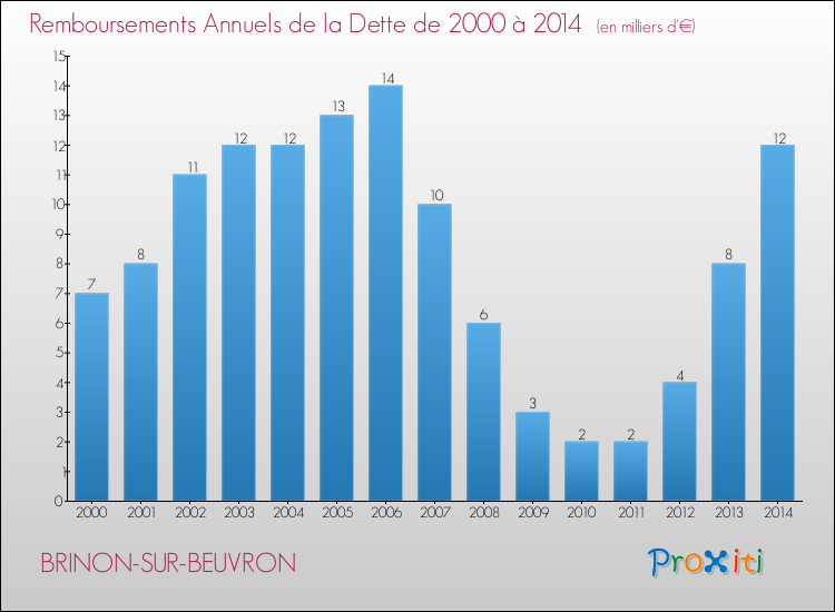 Evolution de l'annuité de la dette pour la commune de BRINON-SUR-BEUVRON de 2000 à 2014 Annuités de la dette pour BRINON-SUR-BEUVRON de 2000 à 2014