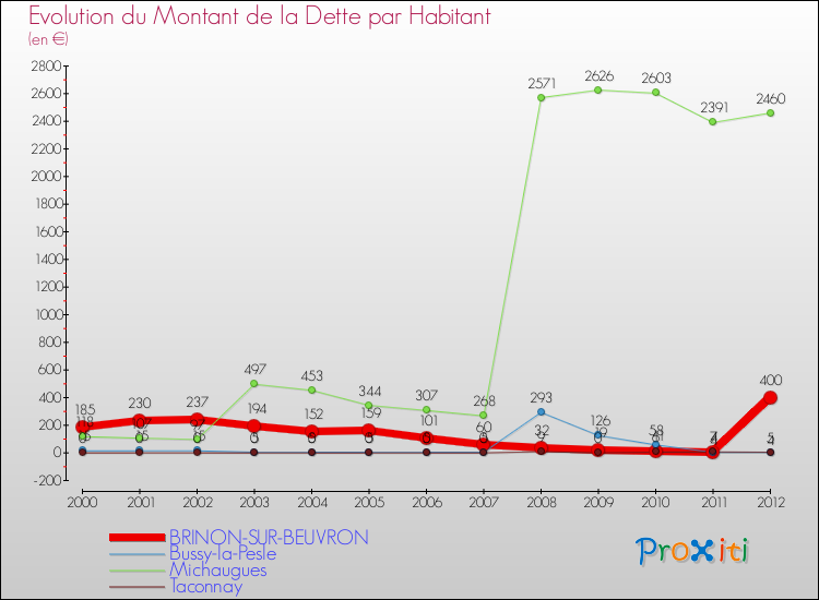 Evolution de la dette par habitant pour la commune de BRINON-SUR-BEUVRON et les communes proches de 2000 à 2012 Comparaison de la dette par habitant pour BRINON-SUR-BEUVRON et les communes voisines de 2000 à 2012
