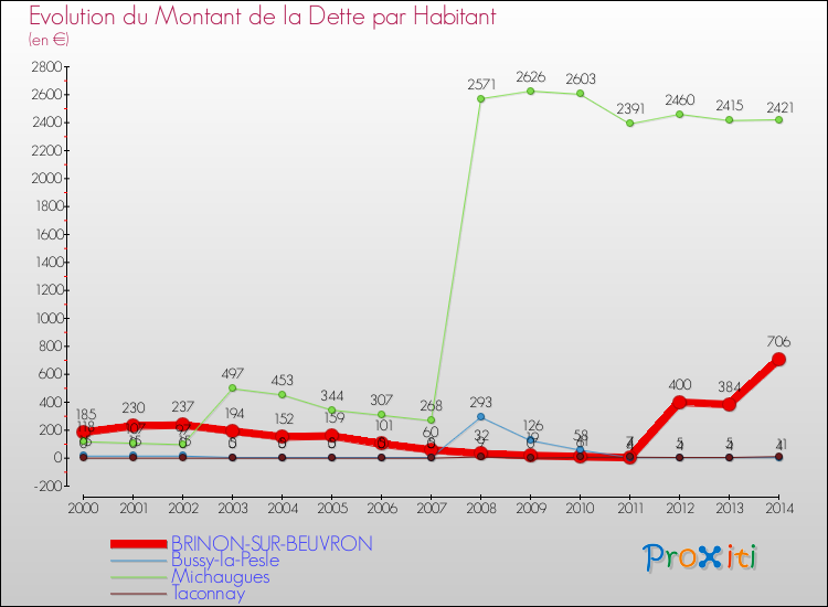 Evolution de la dette par habitant pour la commune de BRINON-SUR-BEUVRON et les communes proches de 2000 à 2014 Comparaison de la dette par habitant pour BRINON-SUR-BEUVRON et les communes voisines de 2000 à 2014