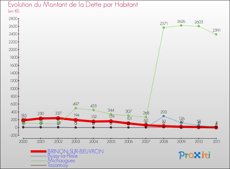 Evolution de la dette par habitant pour la commune de BRINON-SUR-BEUVRON et les communes proches Comparaison de la dette par habitant pour BRINON-SUR-BEUVRON et les communes voisines