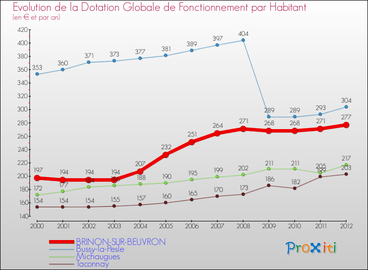 Evolution et montant de la dotation globale de fonctionnement par Habitant pour BRINON-SUR-BEUVRON et les communes proches Comparaison des dotations globales de fonctionnement par habitant pour BRINON-SUR-BEUVRON et les communes voisines
