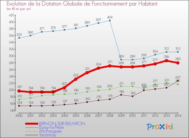 Evolution et montant de la dotation globale de fonctionnement par Habitant pour BRINON-SUR-BEUVRON et les communes proches de 2000 à 2014. Comparaison des dotations globales de fonctionnement par habitant pour BRINON-SUR-BEUVRON et les communes voisines de 2000 à 2014.