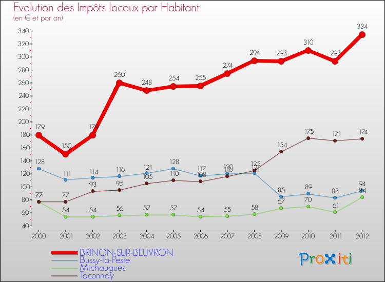 Evolution et montant des impôts locaux par Habitant pour BRINON-SUR-BEUVRON et les communes proches Comparaison des impôts locaux par habitant pour BRINON-SUR-BEUVRON et les communes voisines