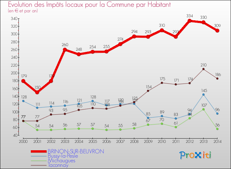 Evolution et montant des impôts locaux par Habitant pour BRINON-SUR-BEUVRON et les communes proches de 2000 à 2014 Comparaison des impôts locaux par habitant pour BRINON-SUR-BEUVRON et les communes voisines de 2000 à 2014