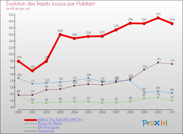 Evolution et montant des impôts locaux par Habitant pour BRINON-SUR-BEUVRON et les communes proches Comparaison des impôts locaux par habitant pour BRINON-SUR-BEUVRON et les communes voisines