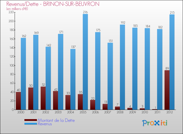 Evolution comparée de la dette et des revenus pour la commune de BRINON-SUR-BEUVRON de 2000 à 2012 Comparaison de la dette et des revenus pour BRINON-SUR-BEUVRON de 2000 à 2012