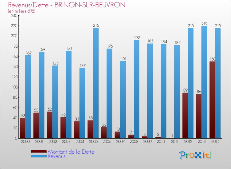 Evolution comparée de la dette et des revenus pour la commune de BRINON-SUR-BEUVRON de 2000 à 2014 Comparaison de la dette et des revenus pour BRINON-SUR-BEUVRON de 2000 à 2014