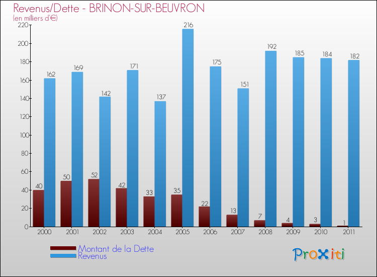 Evolution comparée de la dette et des revenus pour la commune de BRINON-SUR-BEUVRON de 2000 à 2011 Comparaison de la dette et des revenus pour BRINON-SUR-BEUVRON de 2000 à 2011