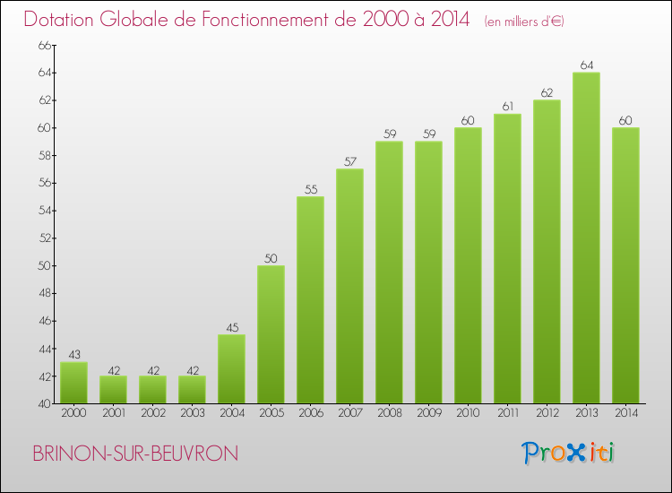 Evolution du montant de la Dotation Globale de Fonctionnement pour la commune de BRINON-SUR-BEUVRON de 2000 à 2014 Evolution du montant de la Dotation Globale de Fonctionnement pour BRINON-SUR-BEUVRON de 2000 à 2014