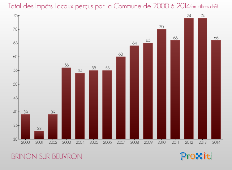 Evolution des Impôts Locaux pour la commune de BRINON-SUR-BEUVRON de 2000 à 2014 Evolution des Impôts Locaux pour BRINON-SUR-BEUVRON de 2000 à 2014