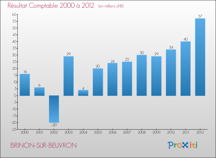 Evolution du résultat comptable pour la commune de BRINON-SUR-BEUVRON de 2000 à 2012 Evolution du résultat comptable pour BRINON-SUR-BEUVRON de 2000 à 2012