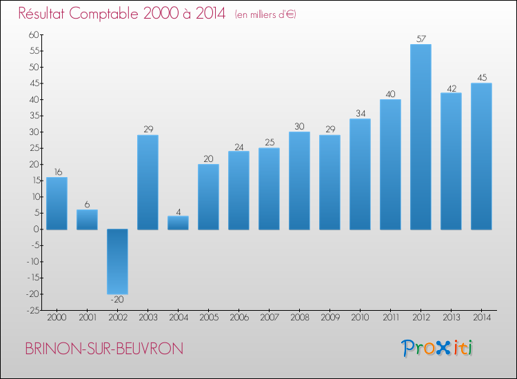 Evolution du résultat comptable pour la commune de BRINON-SUR-BEUVRON de 2000 à 2014 Evolution du résultat comptable pour BRINON-SUR-BEUVRON de 2000 à 2014