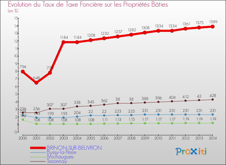 Evolution du taux de la taxe foncière sur le bati pour BRINON-SUR-BEUVRON et les communes proches de 2000 à 2014 Comparaison des taux de taxe foncière sur le bati pour BRINON-SUR-BEUVRON et les communes voisines de 2000 à 2014