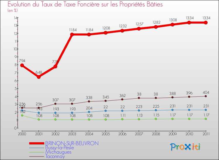 Evolution du taux de la taxe foncière sur le bati pour BRINON-SUR-BEUVRON et les communes proches Comparaison des taux de taxe foncière sur le bati pour BRINON-SUR-BEUVRON et les communes voisines