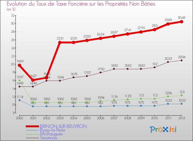 Evolution du taux de la taxe foncière sur les immeubles et terrains non batis pour BRINON-SUR-BEUVRON et les communes proches de 2000 à 2012 Comparaison des taux de la taxe foncière sur les immeubles et terrains non batis pour BRINON-SUR-BEUVRON et les communes voisines de 2000 à 2012