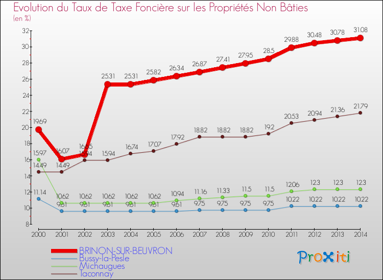 Evolution du taux de la taxe foncière sur les immeubles et terrains non batis pour BRINON-SUR-BEUVRON et les communes proches de 2000 à 2014 Comparaison des taux de la taxe foncière sur les immeubles et terrains non batis pour BRINON-SUR-BEUVRON et les communes voisines de 2000 à 2014