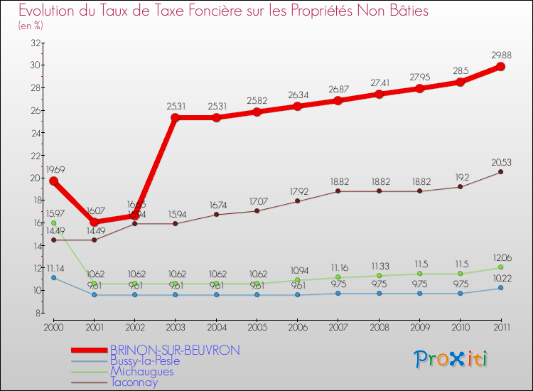 Evolution du taux de la taxe foncière sur les immeubles et terrains non batis pour BRINON-SUR-BEUVRON et les communes proches Comparaison des taux de la taxe foncière sur les immeubles et terrains non batis pour BRINON-SUR-BEUVRON et les communes voisines