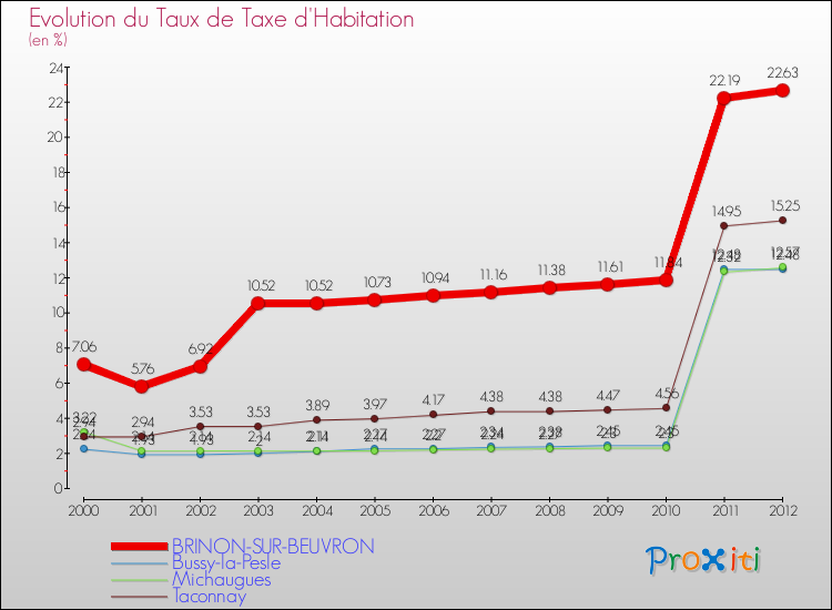 Evolution du taux de la taxe d'habitation pour BRINON-SUR-BEUVRON et les communes proches Comparaison des taux de la taxe d'habitation pour BRINON-SUR-BEUVRON et les communes voisines