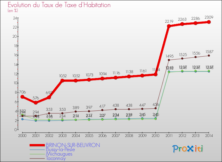 Evolution du taux de la taxe d'habitation pour BRINON-SUR-BEUVRON et les communes proches de 2000 à 2014 Comparaison des taux de la taxe d'habitation pour BRINON-SUR-BEUVRON et les communes voisines de 2000 à 2014