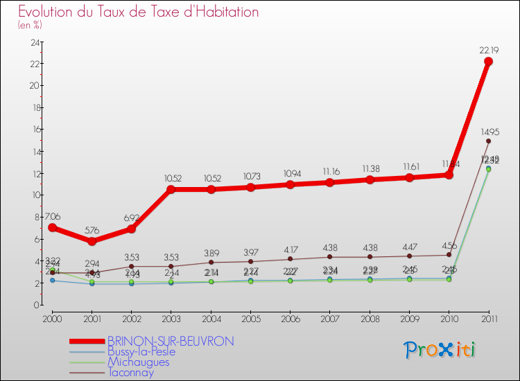 Evolution du taux de la taxe d'habitation pour BRINON-SUR-BEUVRON et les communes proches Comparaison des taux de la taxe d'habitation pour BRINON-SUR-BEUVRON et les communes voisines
