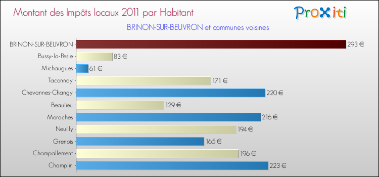 Montant des impôts locaux par Habitant pour BRINON-SUR-BEUVRON et les communes proches Comparaison des impôts locaux par habitant pour BRINON-SUR-BEUVRON et les communes voisines