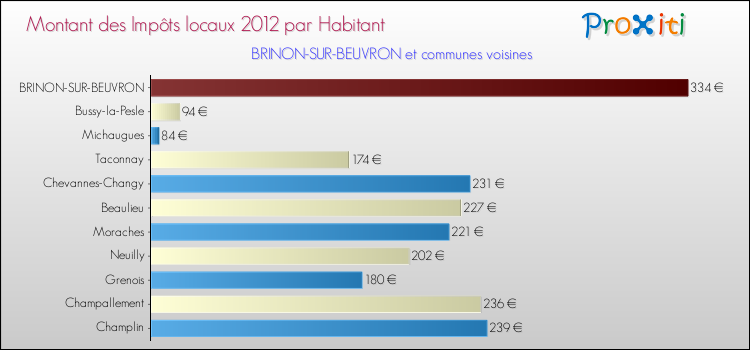 Montant des impôts locaux par Habitant pour BRINON-SUR-BEUVRON et les communes proches Comparaison des impôts locaux par habitant pour BRINON-SUR-BEUVRON et les communes voisines
