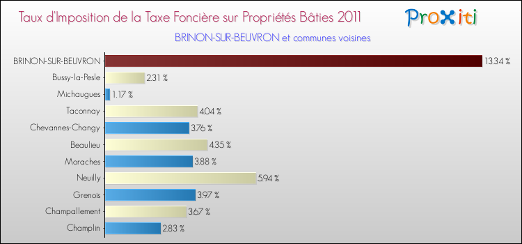 Taux d'imposition de la taxe foncière sur le bati 2011 pour BRINON-SUR-BEUVRON et les communes proches Comparaison des taux d'imposition de la taxe foncière sur le bati 2011 pour BRINON-SUR-BEUVRON et les communes voisines