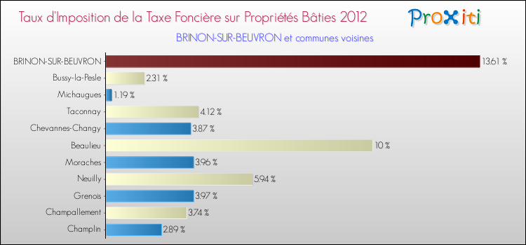 Taux d'imposition de la taxe foncière sur le bati 2012 pour BRINON-SUR-BEUVRON et les communes proches Comparaison des taux d'imposition de la taxe foncière sur le bati 2012 pour BRINON-SUR-BEUVRON et les communes voisines
