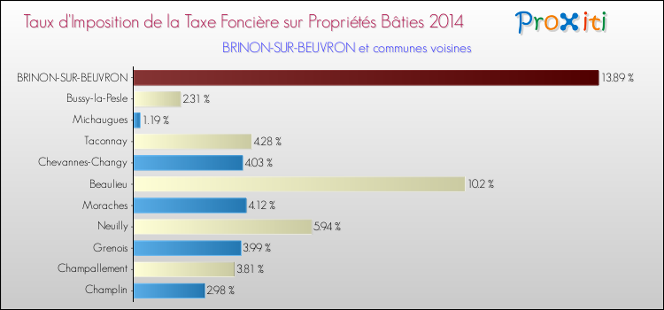 Taux d'imposition de la taxe foncière sur le bati 2014 pour BRINON-SUR-BEUVRON et les communes proches Comparaison des taux d'imposition de la taxe foncière sur le bati 2014 pour BRINON-SUR-BEUVRON et les communes voisines