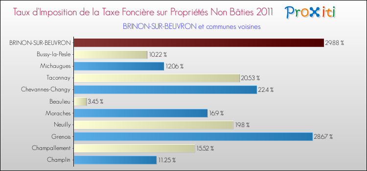 Taux d'imposition de la taxe foncière sur les immeubles et terrains non batis 2011 pour BRINON-SUR-BEUVRON et les communes proches Comparaison des taux d'imposition de la taxe foncière sur les immeubles et terrains non batis 2011 pour BRINON-SUR-BEUVRON et les communes voisines