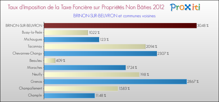 Taux d'imposition de la taxe foncière sur les immeubles et terrains non batis 2012 pour BRINON-SUR-BEUVRON et les communes proches Comparaison des taux d'imposition de la taxe foncière sur les immeubles et terrains non batis 2012 pour BRINON-SUR-BEUVRON et les communes voisines