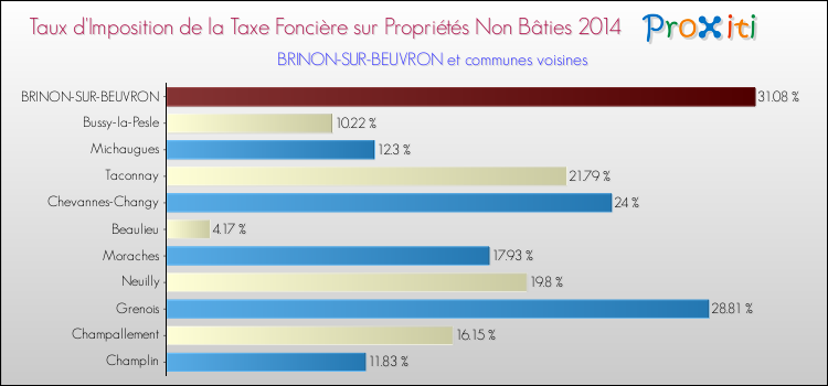 Taux d'imposition de la taxe foncière sur les immeubles et terrains non batis 2014 pour BRINON-SUR-BEUVRON et les communes proches Comparaison des taux d'imposition de la taxe foncière sur les immeubles et terrains non batis 2014 pour BRINON-SUR-BEUVRON et les communes voisines