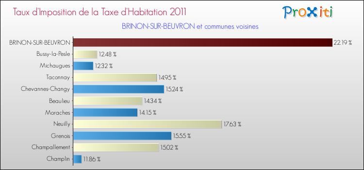 Taux d'imposition de la taxe d'habitation 2011 pour BRINON-SUR-BEUVRON et les communes proches Comparaison des taux d'imposition de la taxe d'habitation 2011 pour BRINON-SUR-BEUVRON et les communes voisines