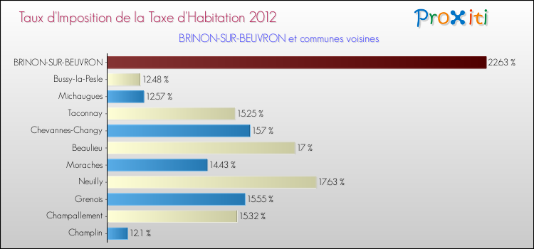 Taux d'imposition de la taxe d'habitation 2012 pour BRINON-SUR-BEUVRON et les communes proches Comparaison des taux d'imposition de la taxe d'habitation 2012 pour BRINON-SUR-BEUVRON et les communes voisines