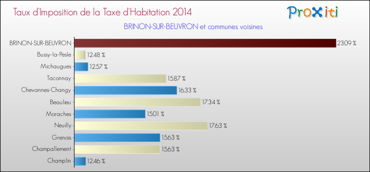 Taux d'imposition de la taxe d'habitation 2014 pour BRINON-SUR-BEUVRON et les communes proches Comparaison des taux d'imposition de la taxe d'habitation 2014 pour BRINON-SUR-BEUVRON et les communes voisines