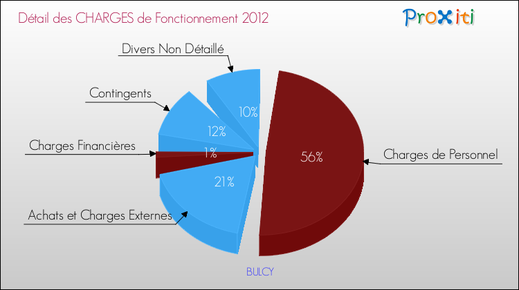 Décomposition des Charges de Fonctionnement 2012 de la commune de BULCY Charges de Fonctionnement 2012 pour la commune de BULCY