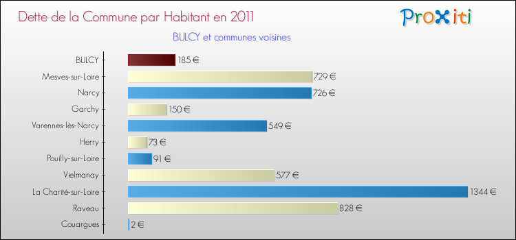 Dette par habitant de la commune en 2011 pour BULCY et les communes proches Comparaison de la dette par habitant de la commune en 2011 pour BULCY et les communes voisines
