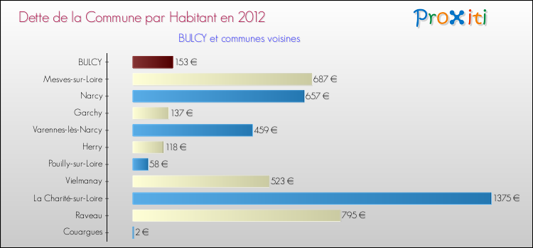 Dette par habitant de la commune en 2012 pour BULCY et les communes proches Comparaison de la dette par habitant de la commune en 2012 pour BULCY et les communes voisines