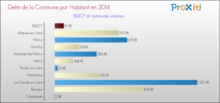 Dette par habitant de la commune en 2014 pour BULCY et les communes proches Comparaison de la dette par habitant de la commune en 2014 pour BULCY et les communes voisines