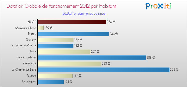 Montant des dotations globales de fonctionnement DGF par Habitant pour BULCY et les communes proches Comparaison des des dotations globales de fonctionnement DGF par habitant pour BULCY et les communes voisines