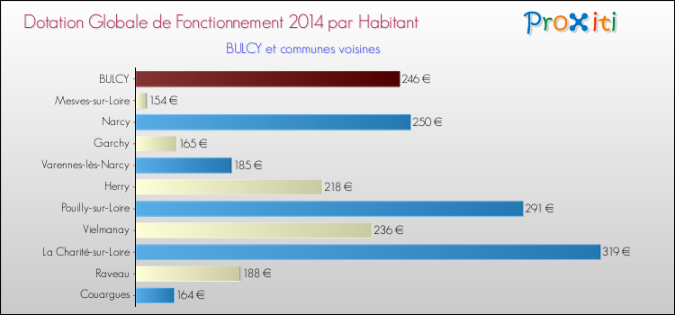 Montant des dotations globales de fonctionnement DGF par Habitant pour BULCY et les communes proches en 2014. Comparaison des des dotations globales de fonctionnement DGF par habitant pour BULCY et les communes voisines en 2014.