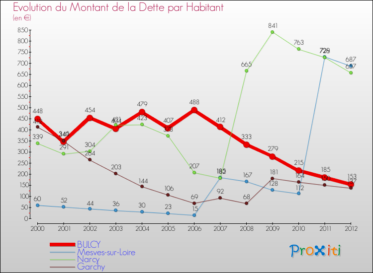 Evolution de la dette par habitant pour la commune de BULCY et les communes proches de 2000 à 2012 Comparaison de la dette par habitant pour BULCY et les communes voisines de 2000 à 2012